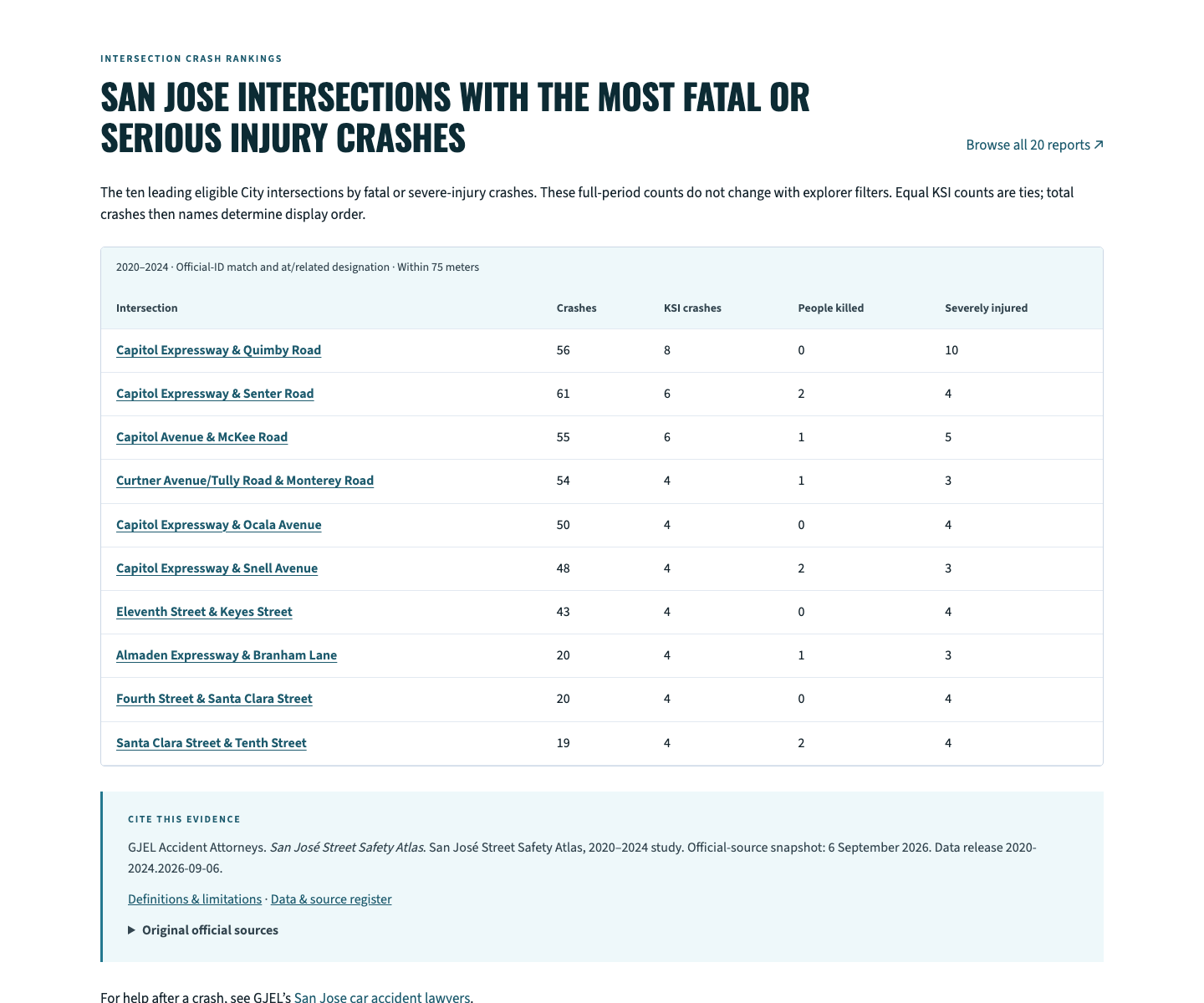 San Jose intersection rankings with source and citation guidance